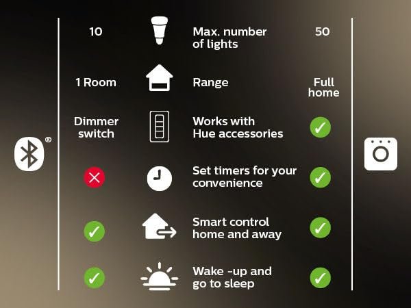 Philips Hue White and Color Ambiance LED Smart Light Bulb Starter Kit - SmartHomeFinder.com